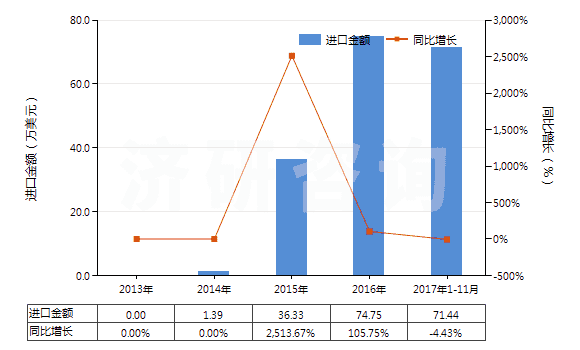 2013-2017年11月中國(guó)肥料用氯化銨(HS28271010)進(jìn)口總額及增速統(tǒng)計(jì)
